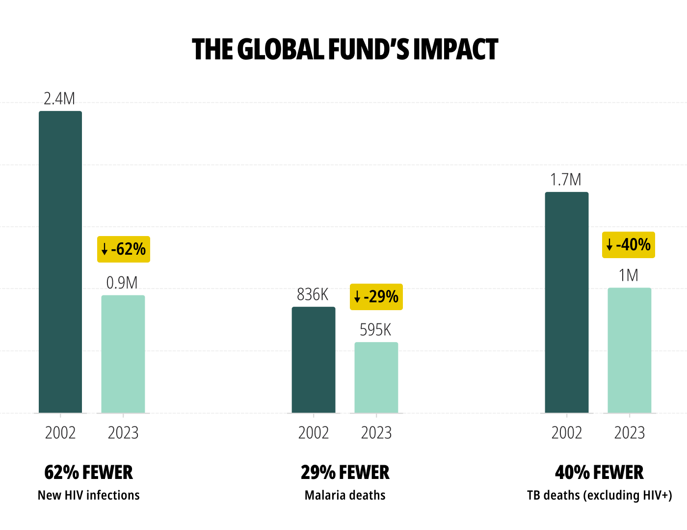 The Global Fund's Impact: 62% fewer new HIV infections, 29% fewer malaria deaths, 40% fewer TB deaths