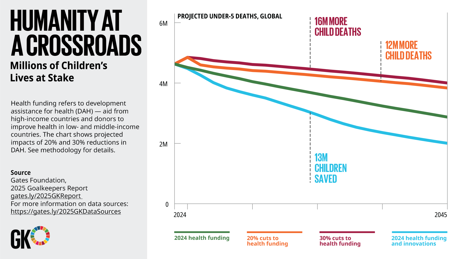 Graph depicting trends in projected child deaths with 2024 levels of health funding, 20% cuts to health funding, 30% cuts to funding, and 2024 health funding and innovations